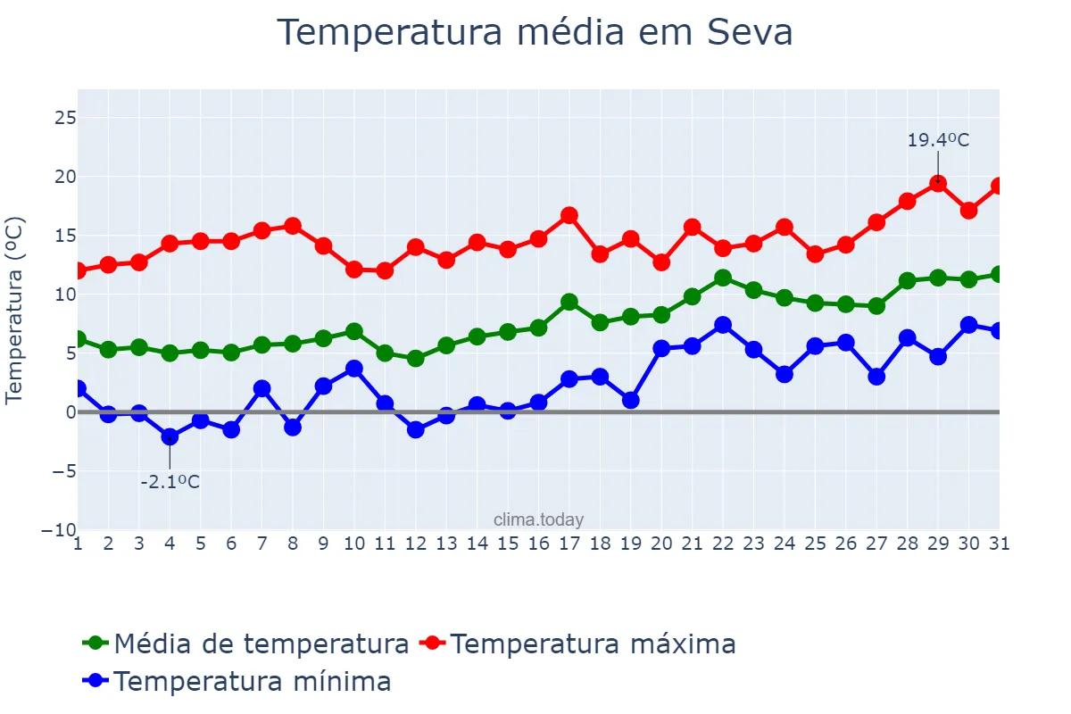 Temperatura em janeiro em Seva, Catalonia, ES