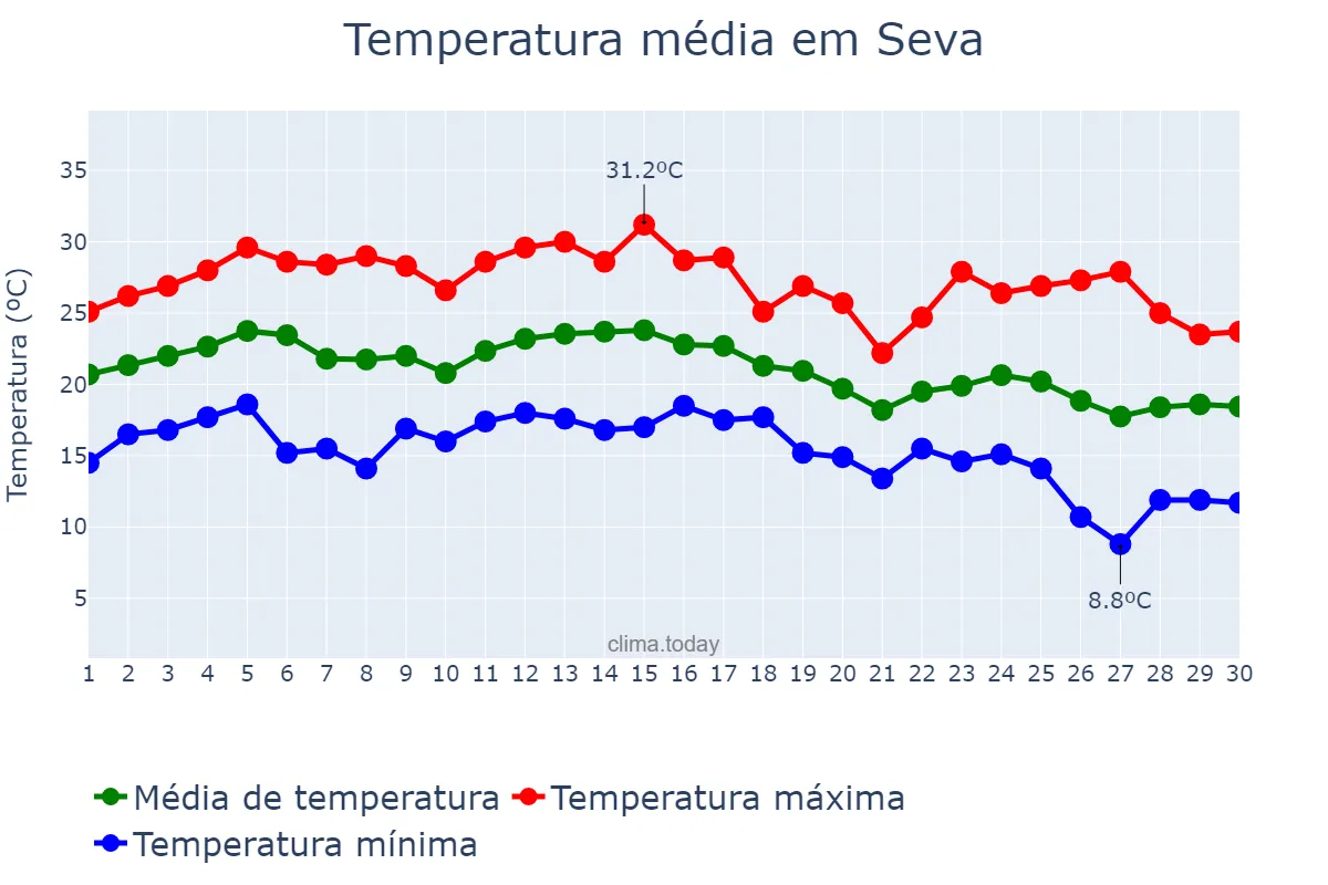Temperatura em setembro em Seva, Catalonia, ES