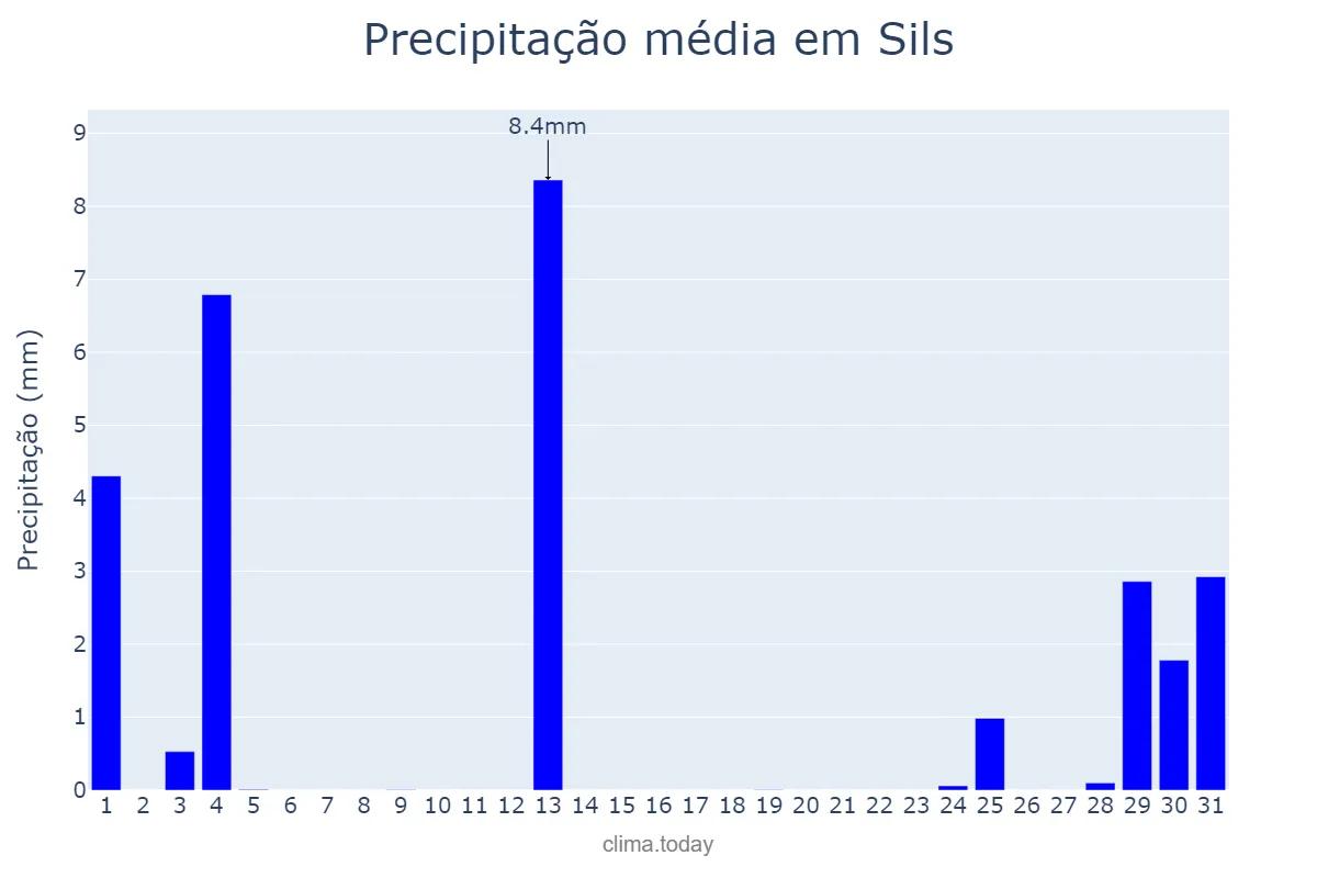 Precipitação em agosto em Sils, Catalonia, ES