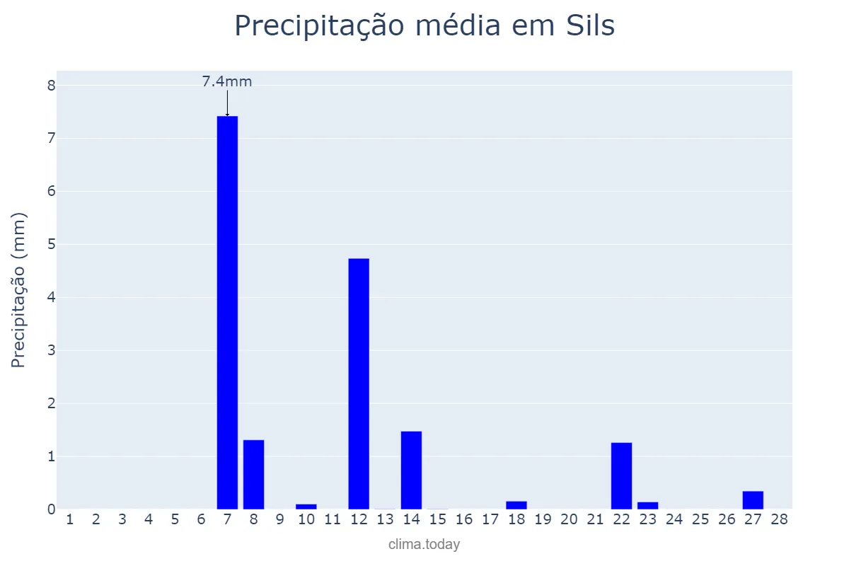 Precipitação em fevereiro em Sils, Catalonia, ES