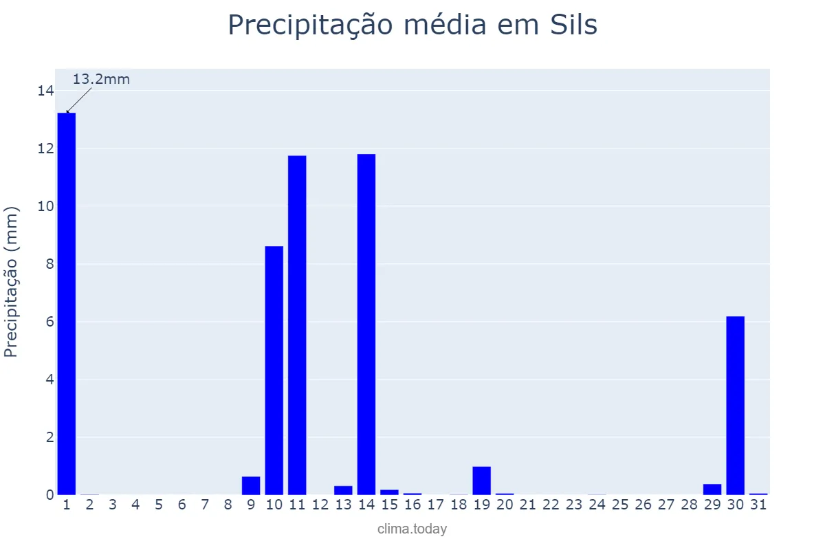 Precipitação em maio em Sils, Catalonia, ES