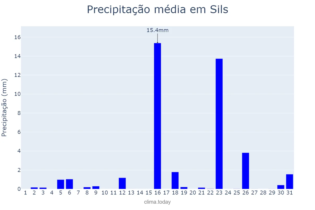 Precipitação em marco em Sils, Catalonia, ES