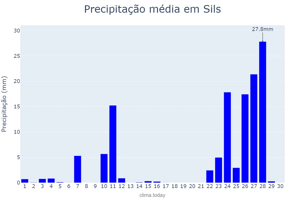 Precipitação em novembro em Sils, Catalonia, ES