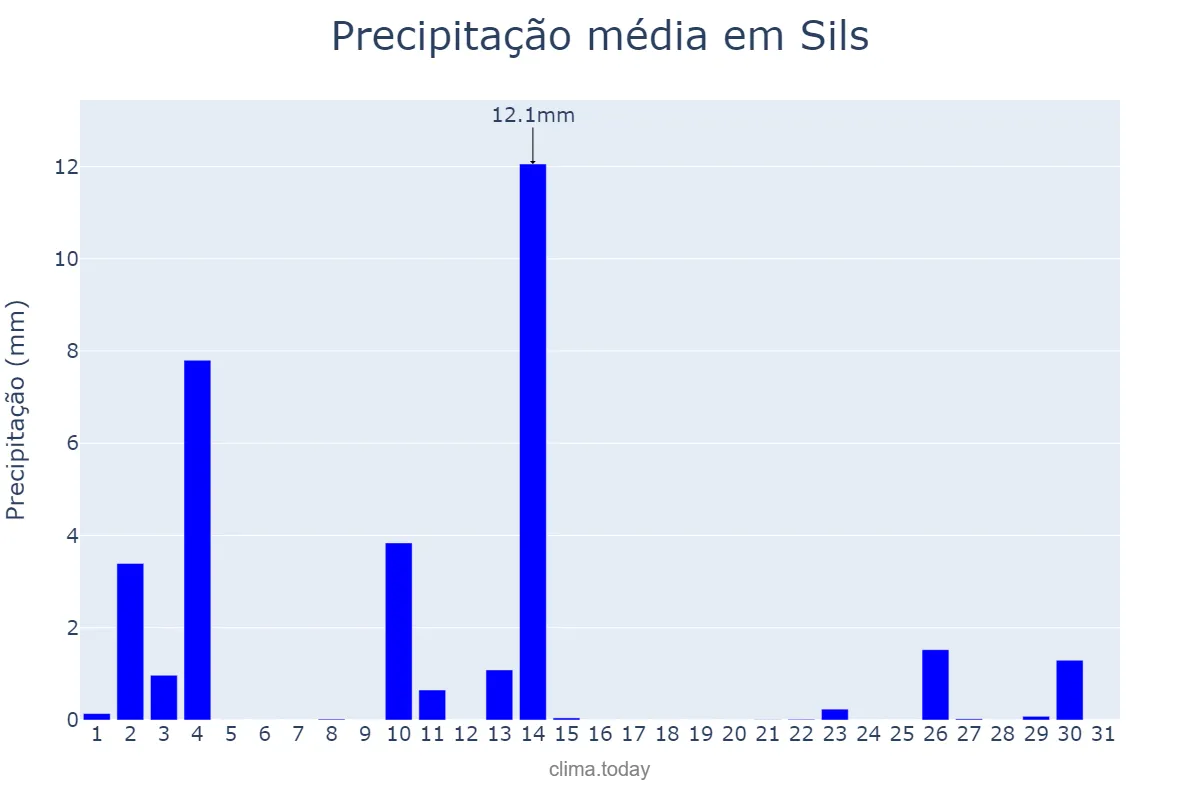 Precipitação em outubro em Sils, Catalonia, ES