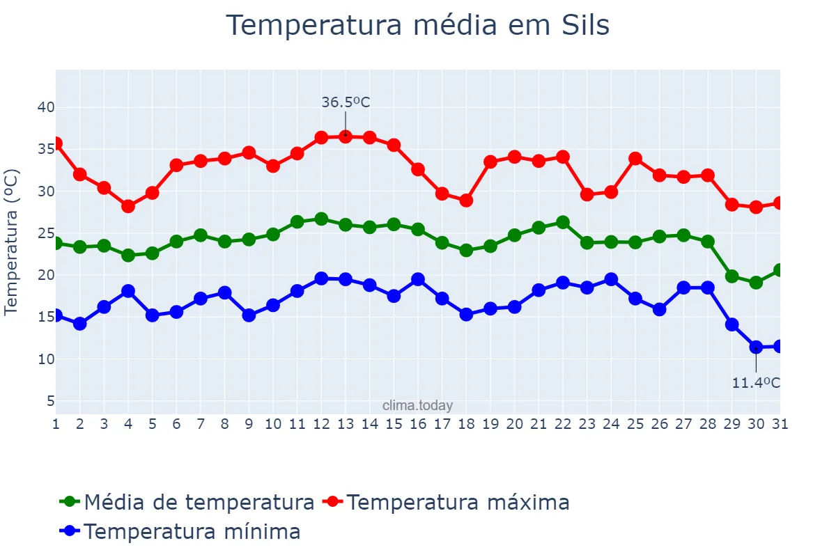 Temperatura em agosto em Sils, Catalonia, ES