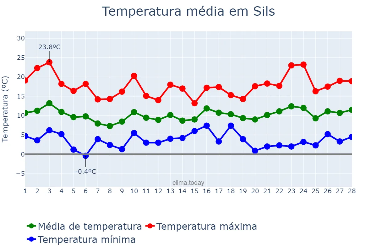 Temperatura em fevereiro em Sils, Catalonia, ES