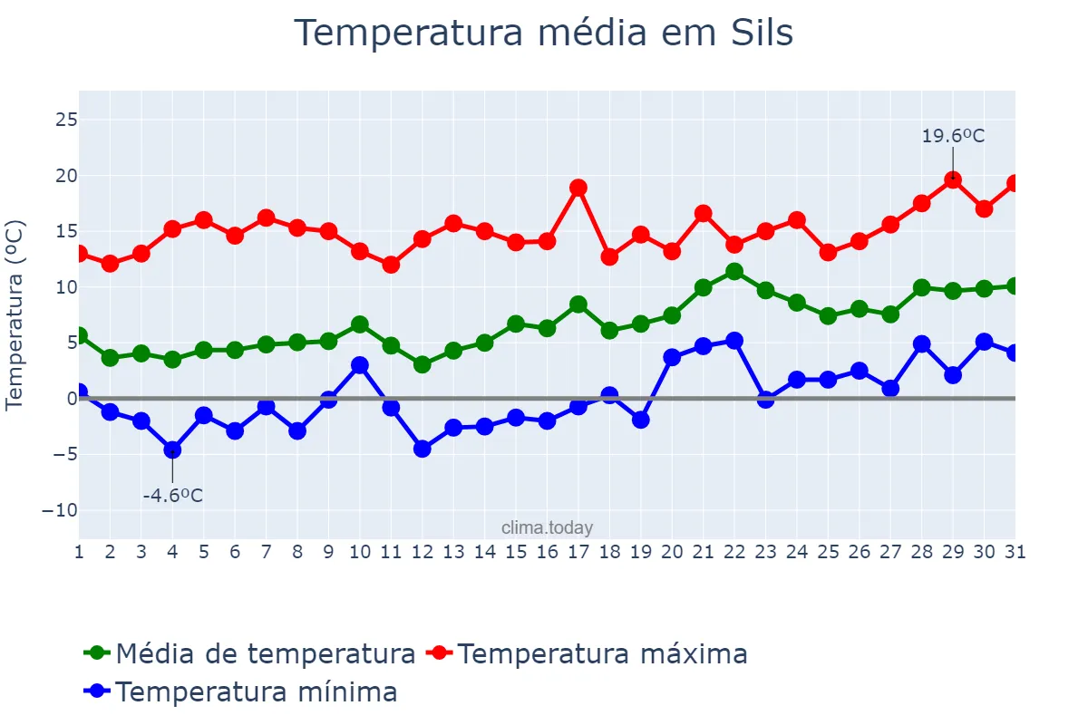 Temperatura em janeiro em Sils, Catalonia, ES