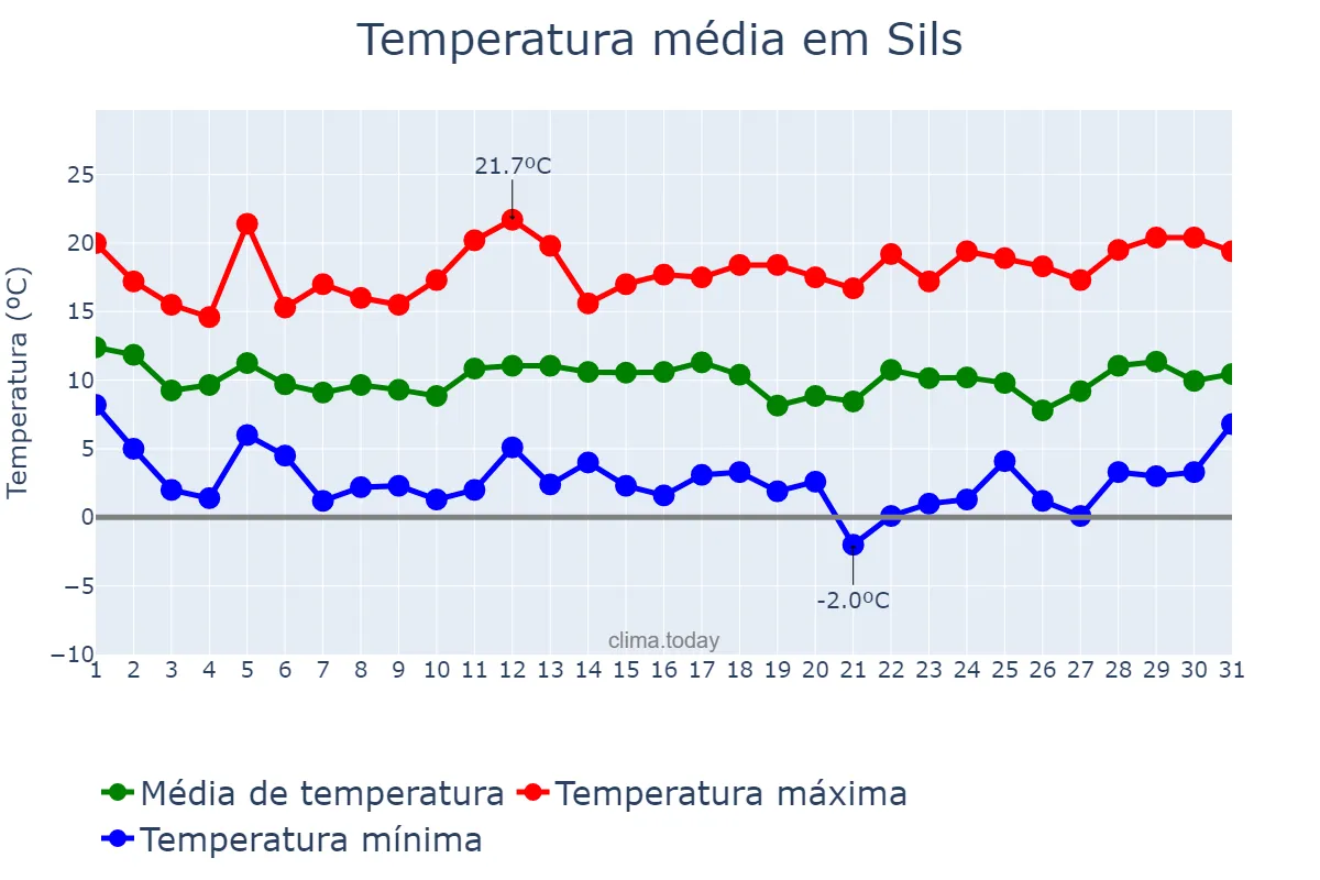 Temperatura em marco em Sils, Catalonia, ES