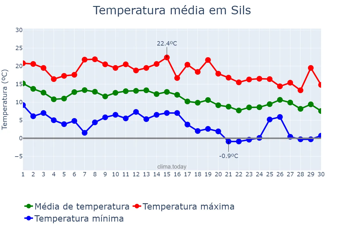 Temperatura em novembro em Sils, Catalonia, ES