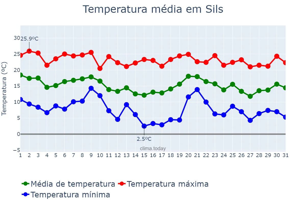 Temperatura em outubro em Sils, Catalonia, ES