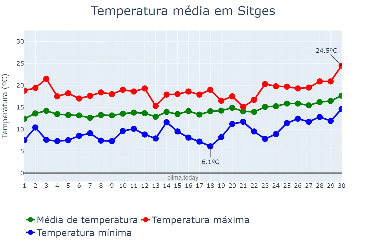 Temperatura em abril em Sitges, Catalonia, ES