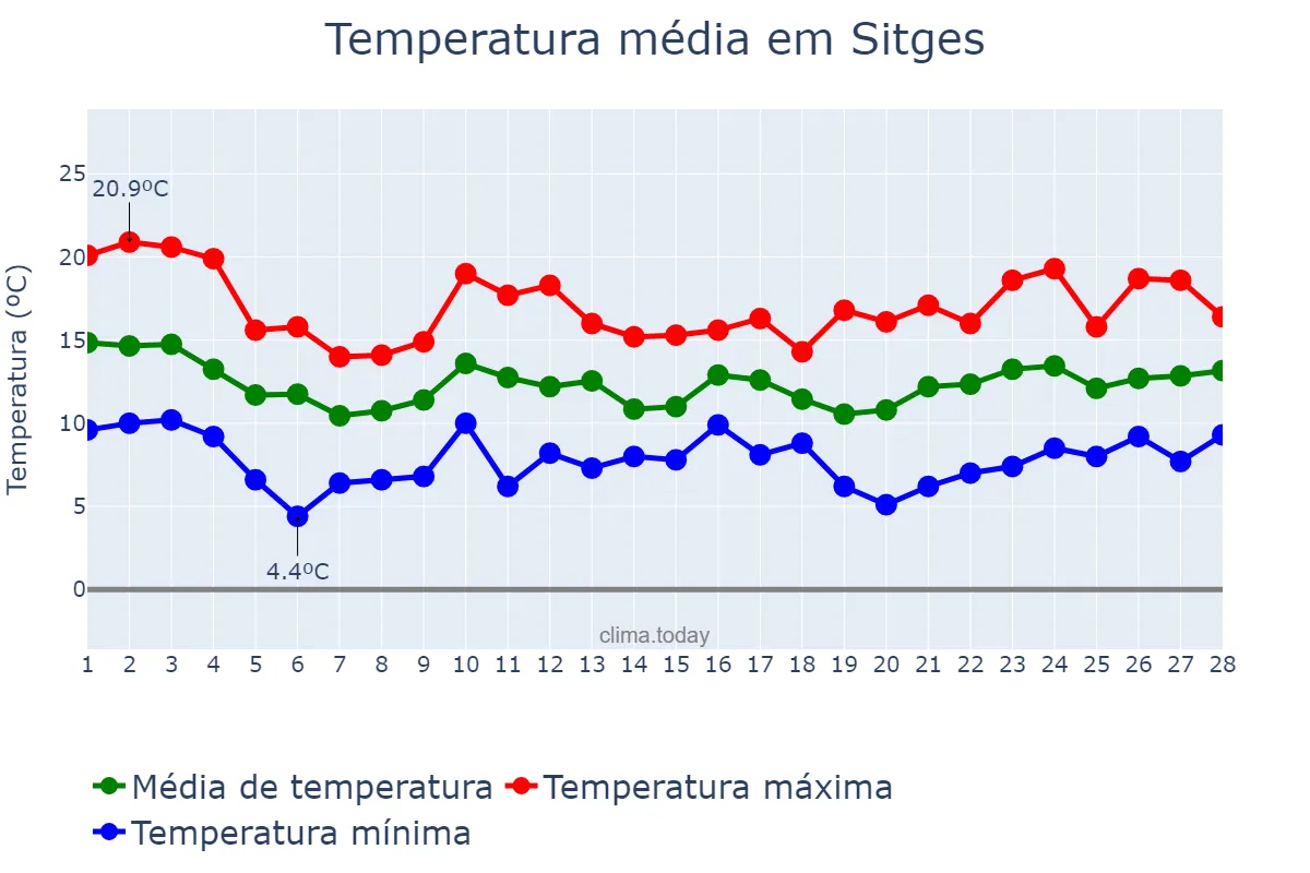 Temperatura em fevereiro em Sitges, Catalonia, ES