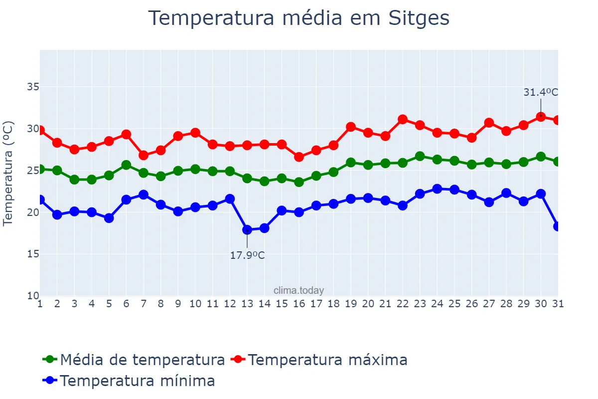 Temperatura em julho em Sitges, Catalonia, ES