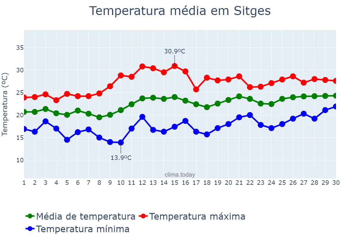 Temperatura em junho em Sitges, Catalonia, ES