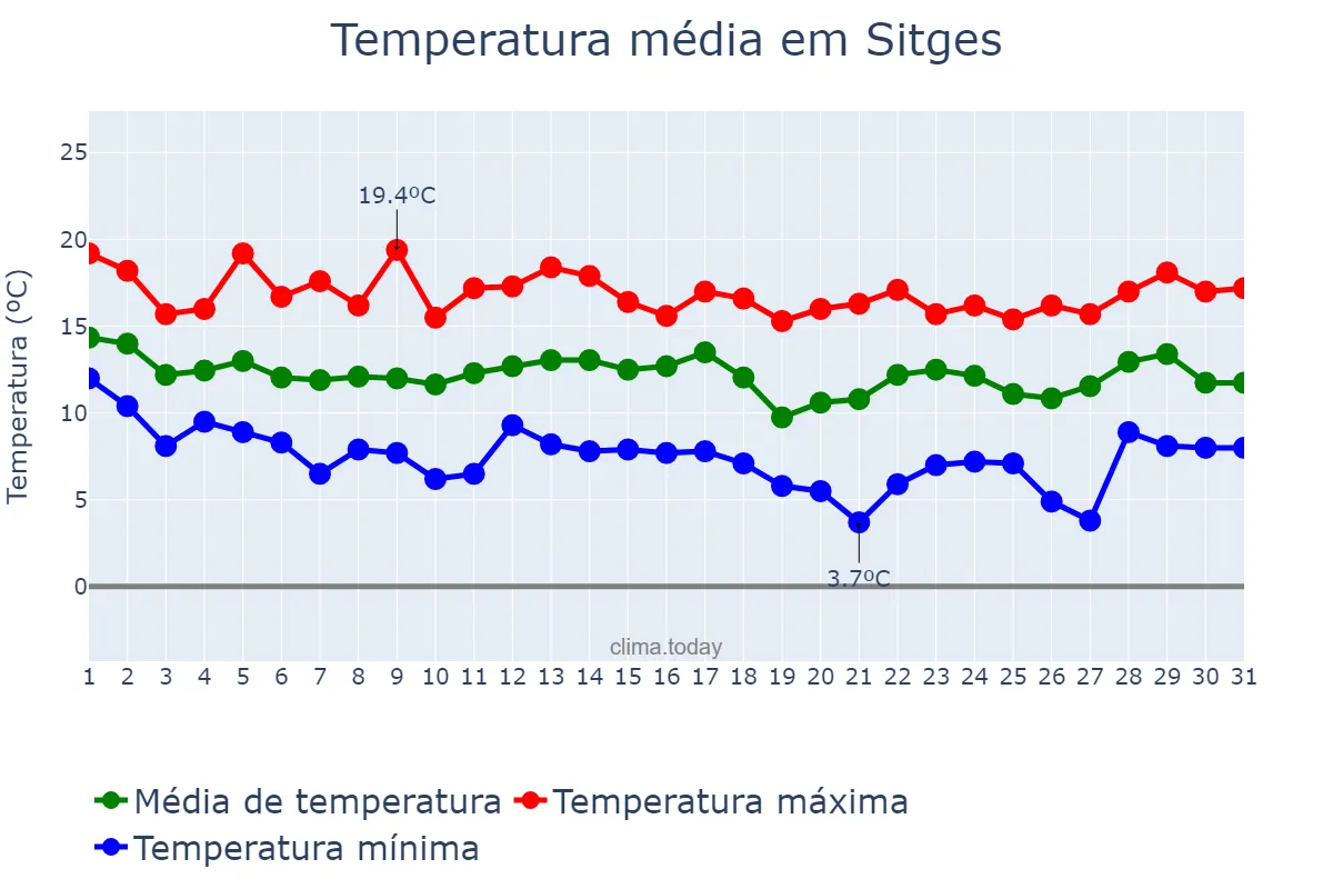 Temperatura em marco em Sitges, Catalonia, ES