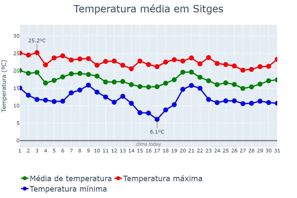 Temperatura em outubro em Sitges, Catalonia, ES