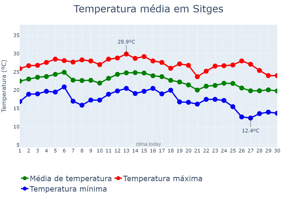 Temperatura em setembro em Sitges, Catalonia, ES