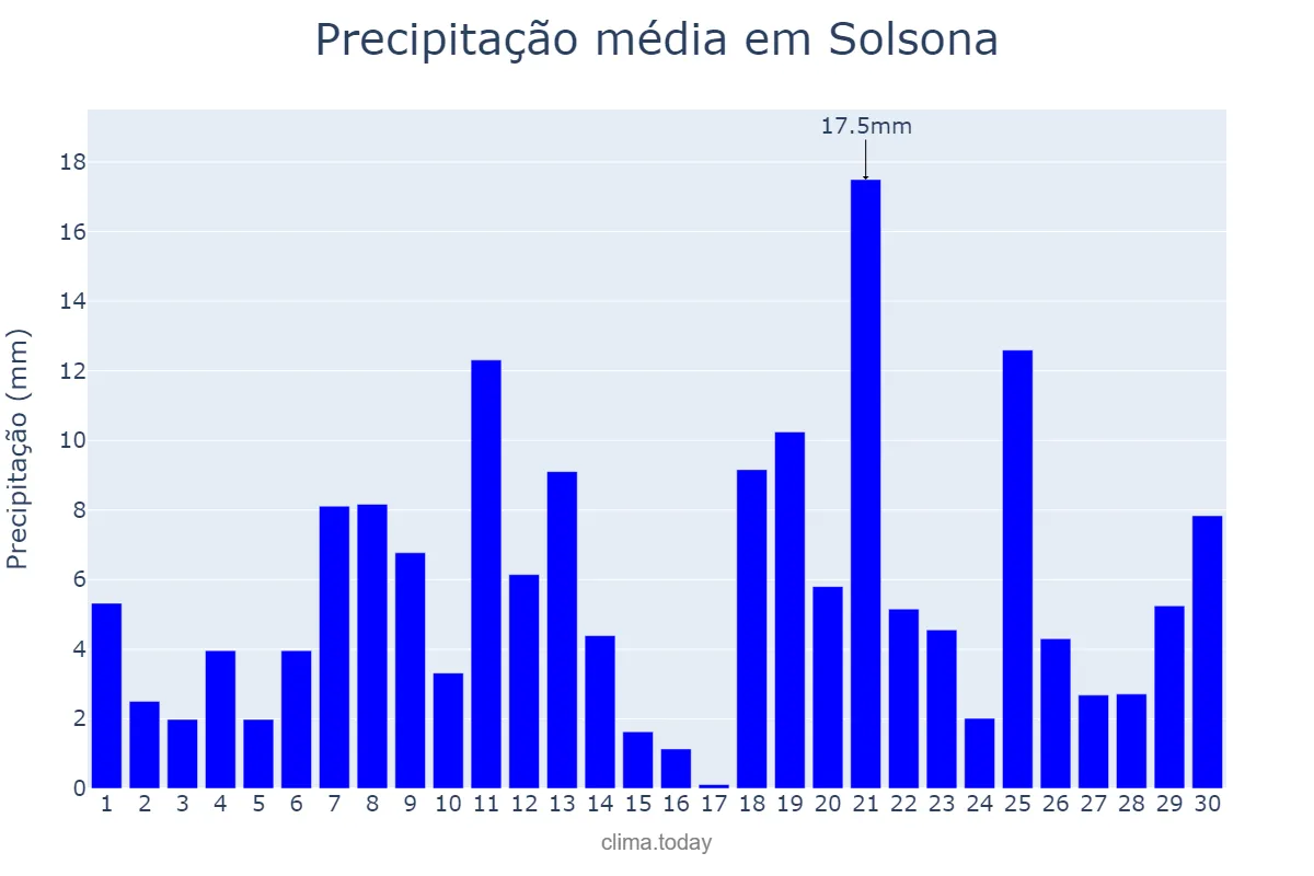 Precipitação em abril em Solsona, Catalonia, ES