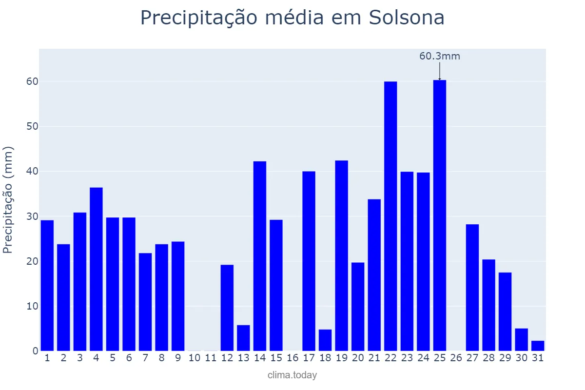 Precipitação em agosto em Solsona, Catalonia, ES