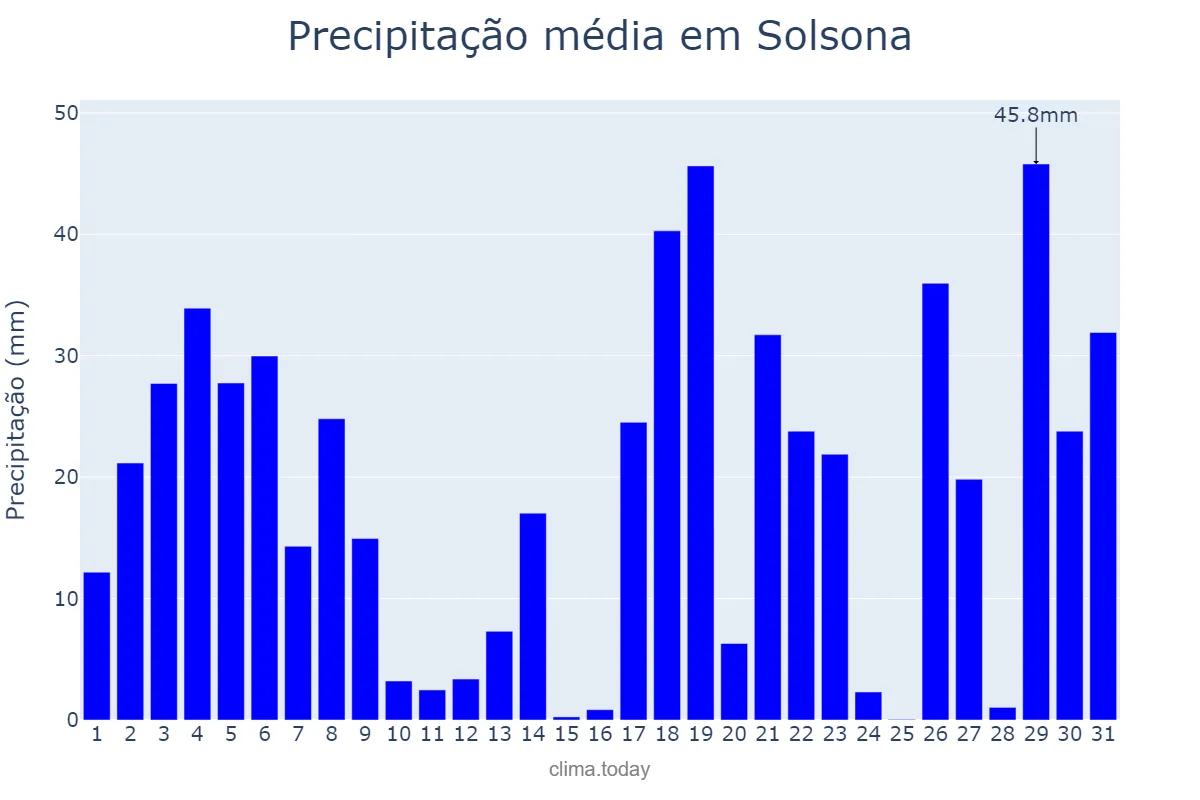 Precipitação em julho em Solsona, Catalonia, ES