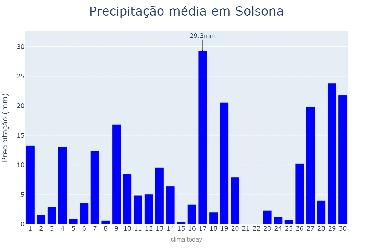 Precipitação em junho em Solsona, Catalonia, ES