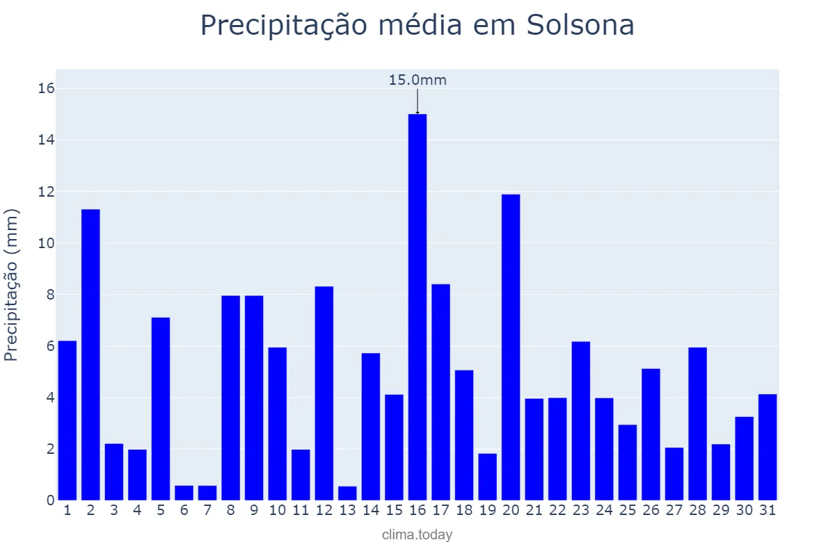 Precipitação em marco em Solsona, Catalonia, ES