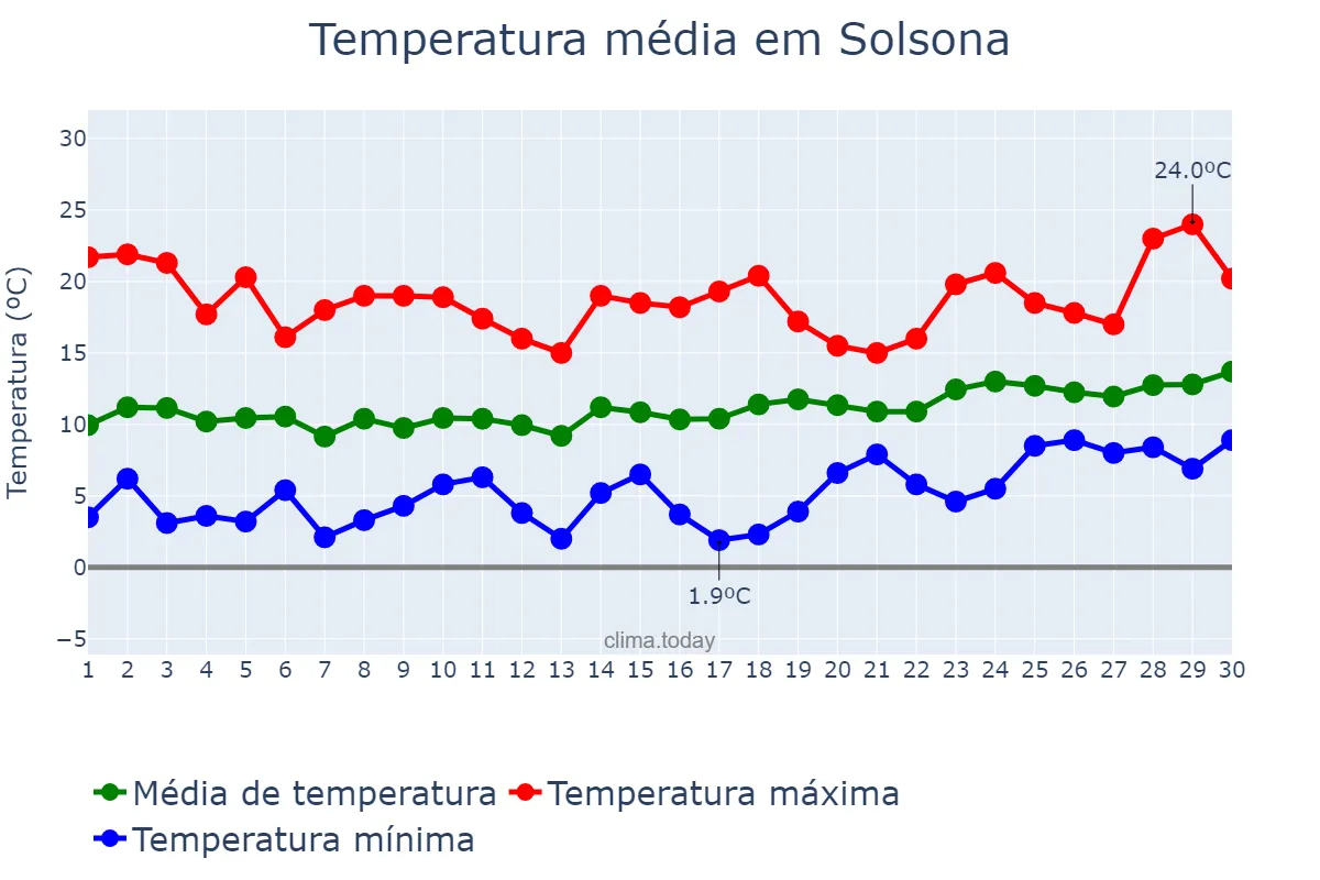 Temperatura em abril em Solsona, Catalonia, ES