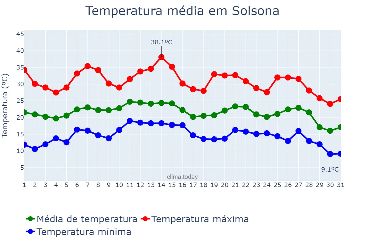 Temperatura em agosto em Solsona, Catalonia, ES