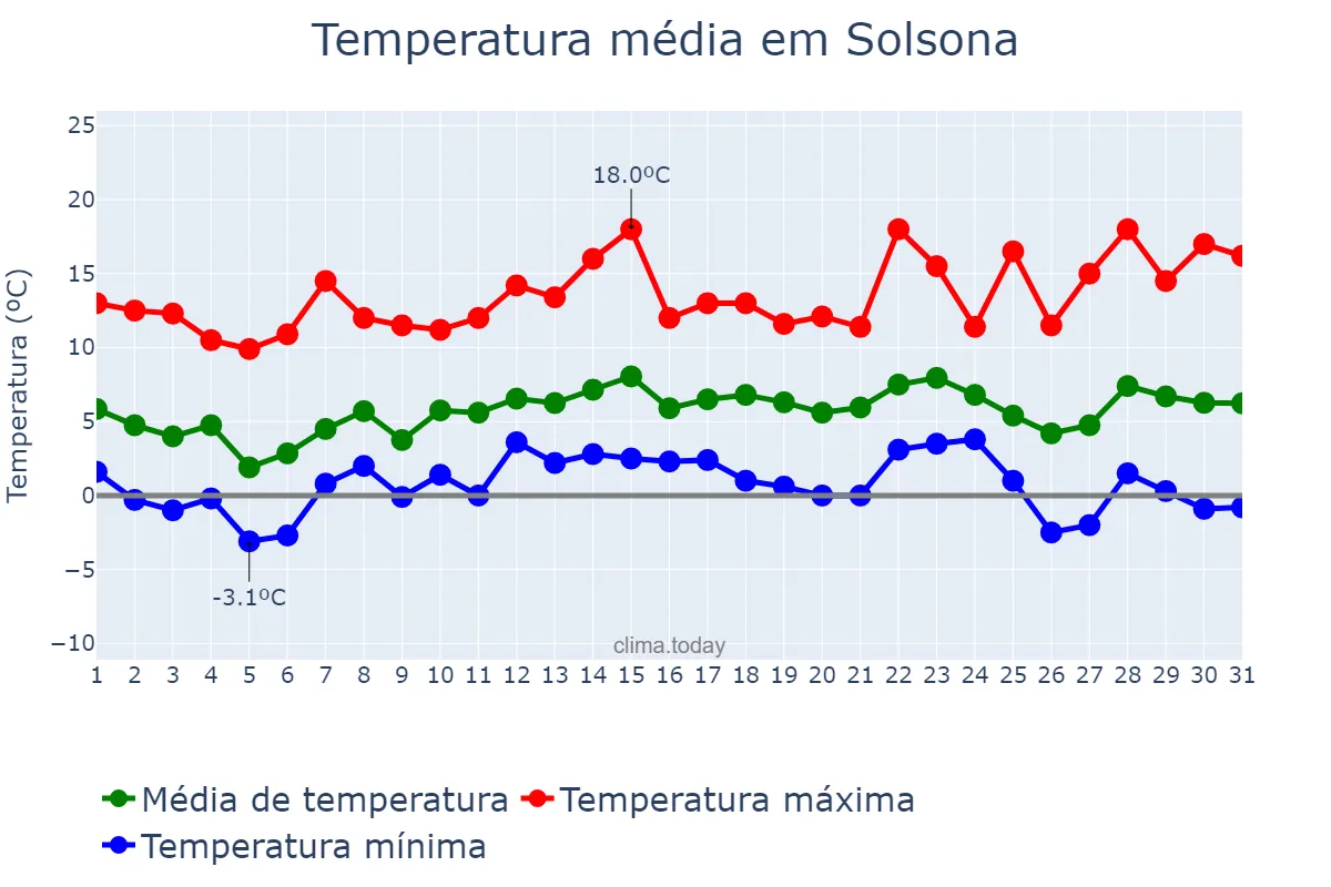 Temperatura em dezembro em Solsona, Catalonia, ES