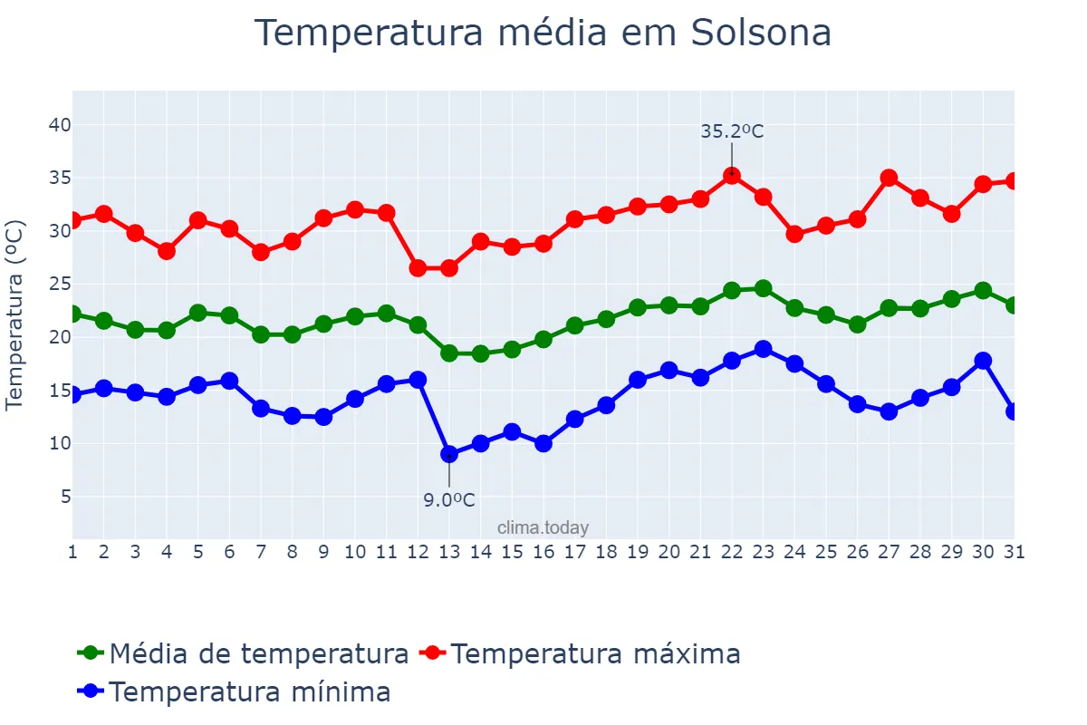Temperatura em julho em Solsona, Catalonia, ES