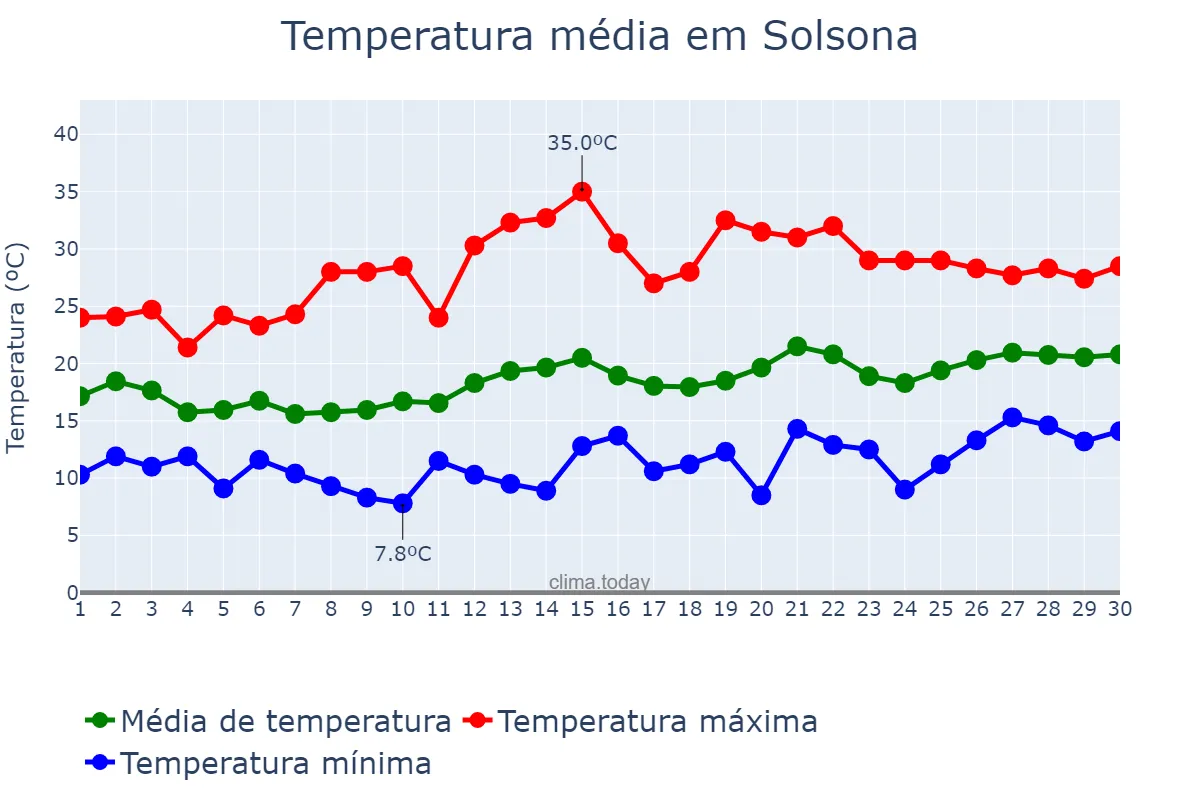 Temperatura em junho em Solsona, Catalonia, ES