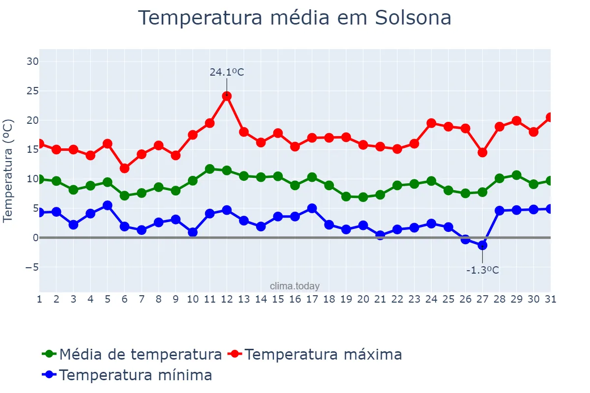Temperatura em marco em Solsona, Catalonia, ES