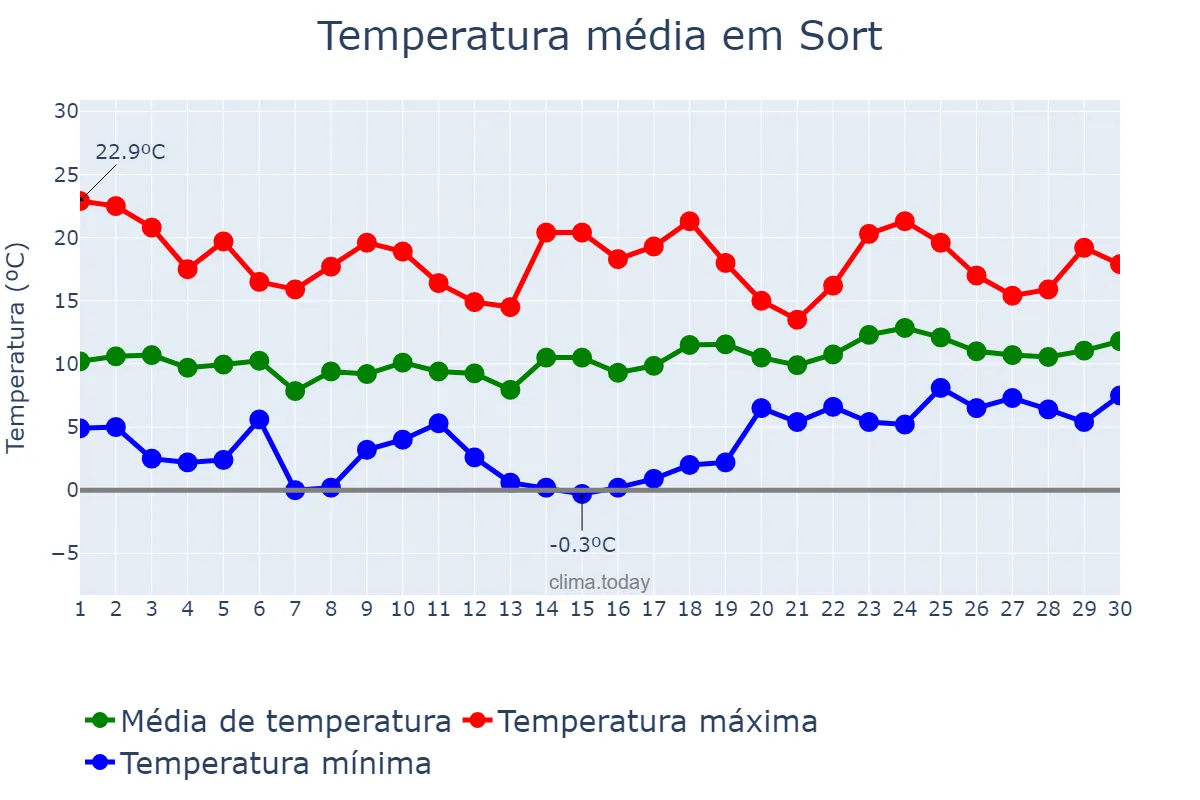 Temperatura em abril em Sort, Catalonia, ES