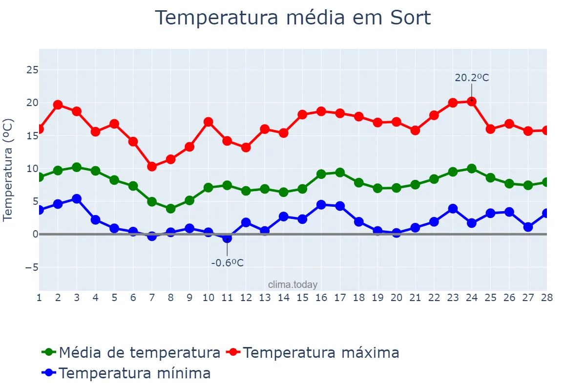 Temperatura em fevereiro em Sort, Catalonia, ES