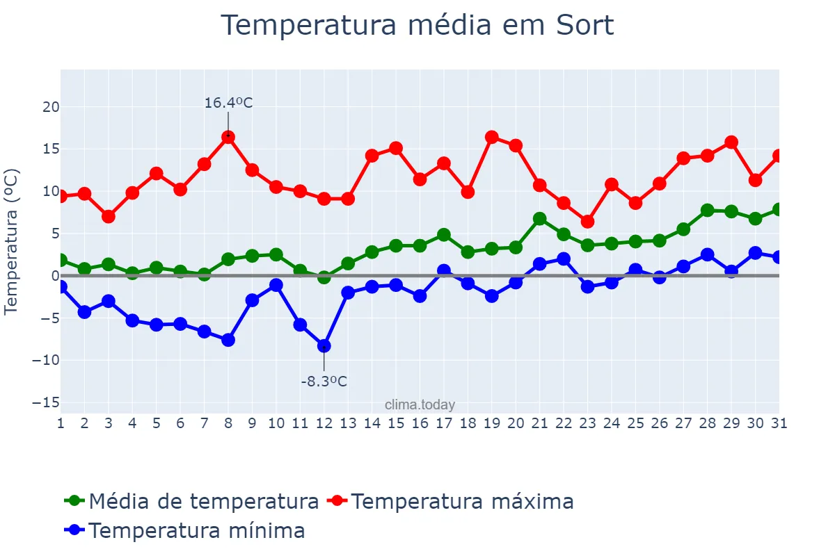 Temperatura em janeiro em Sort, Catalonia, ES
