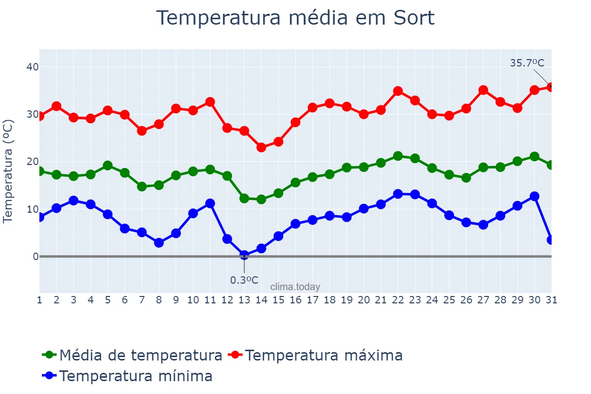 Temperatura em julho em Sort, Catalonia, ES