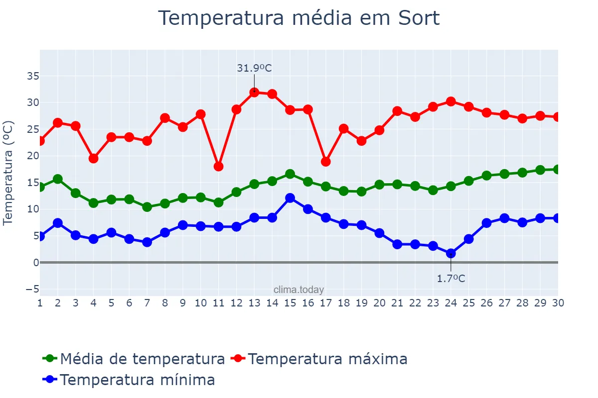 Temperatura em junho em Sort, Catalonia, ES