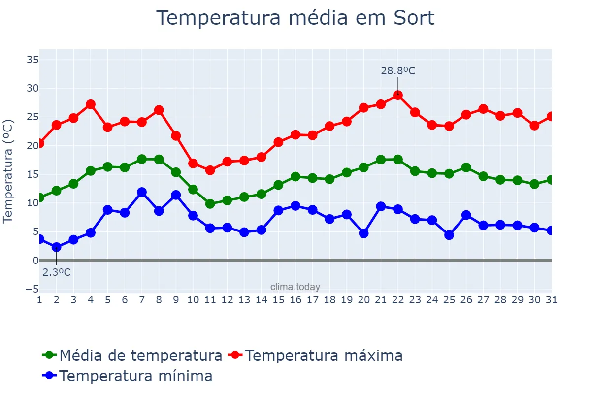 Temperatura em maio em Sort, Catalonia, ES