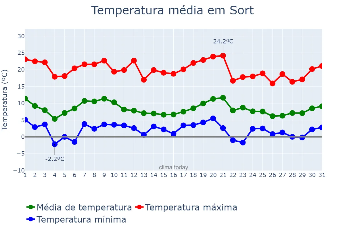Temperatura em outubro em Sort, Catalonia, ES