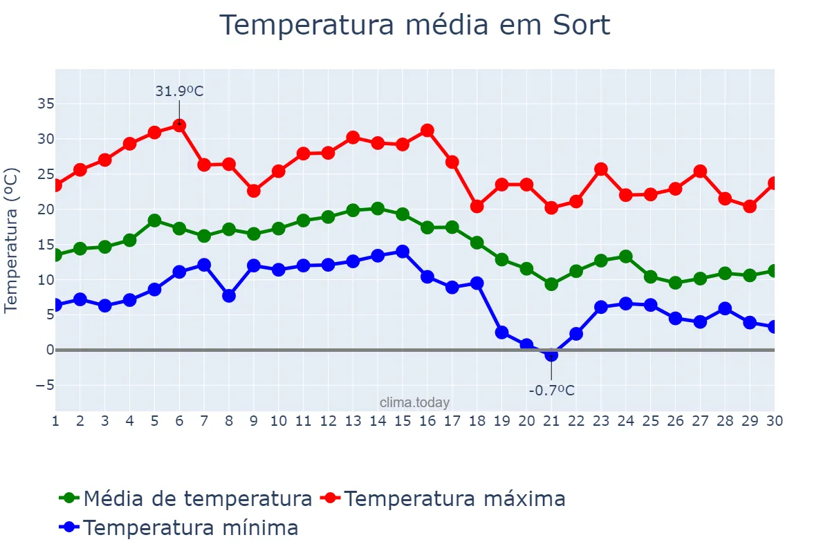 Temperatura em setembro em Sort, Catalonia, ES