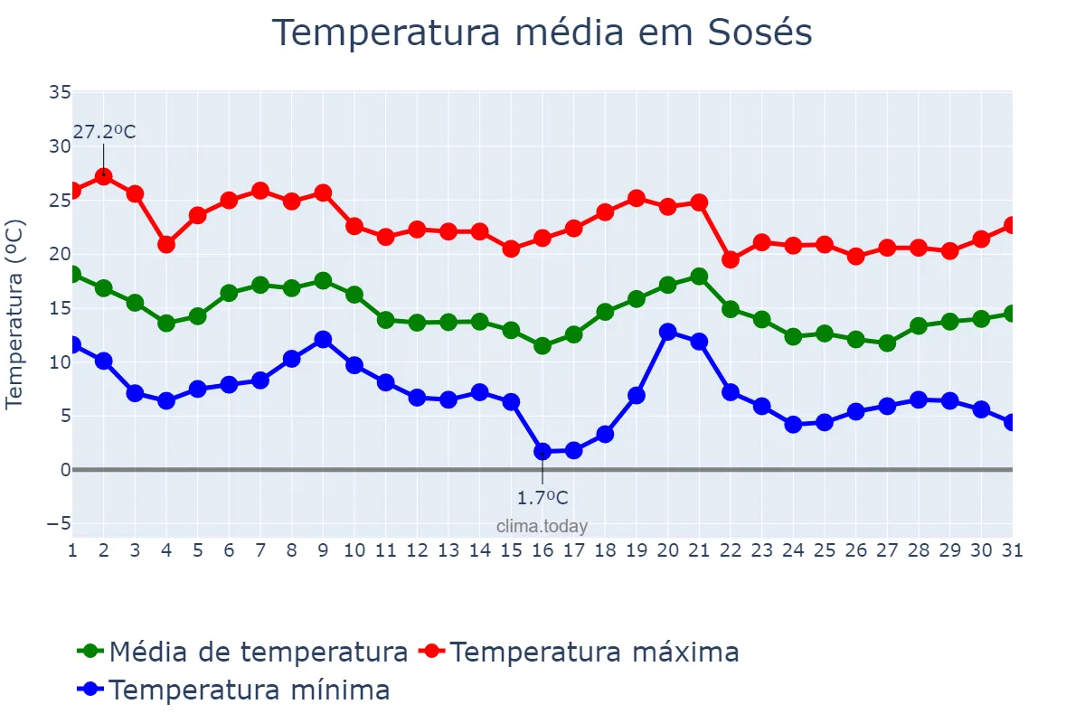 Temperatura em outubro em Sosés, Catalonia, ES