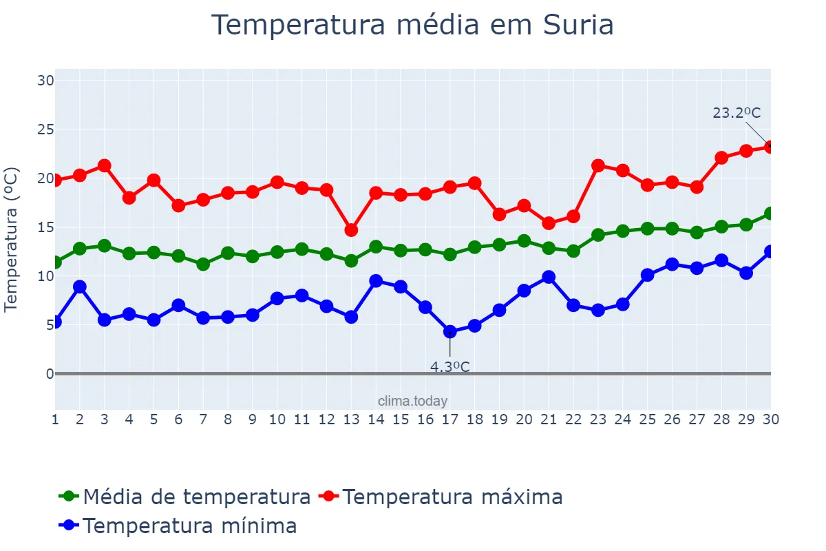Temperatura em abril em Suria, Catalonia, ES