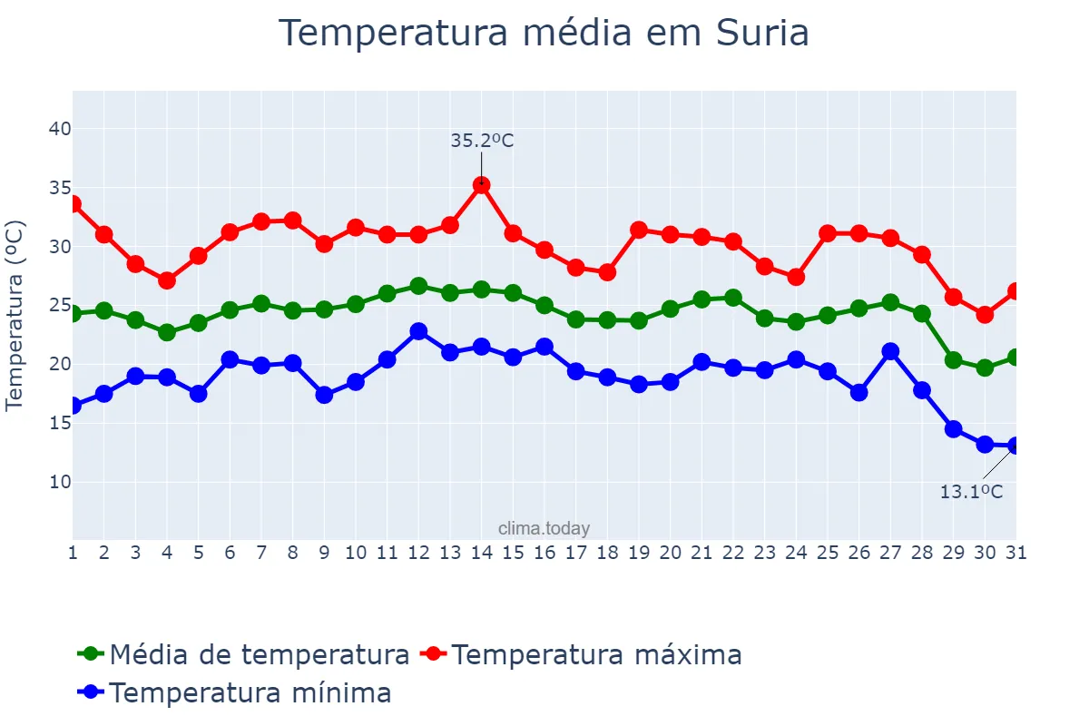 Temperatura em agosto em Suria, Catalonia, ES