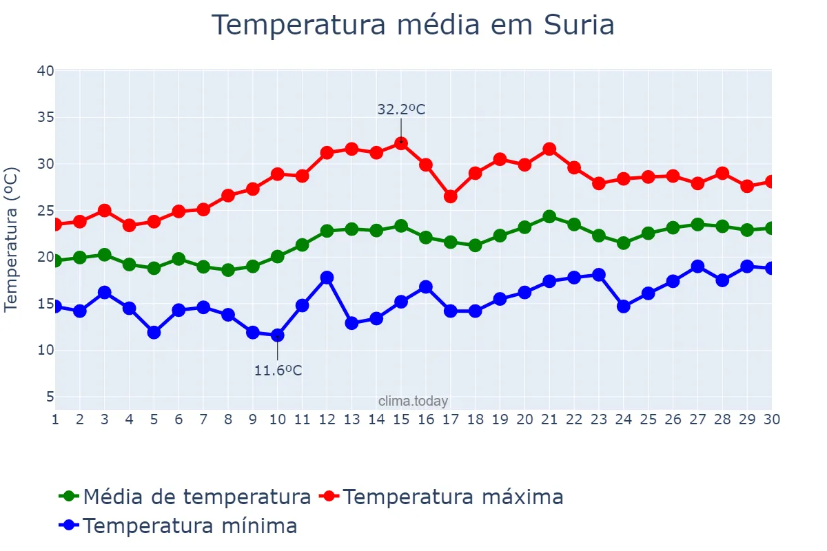 Temperatura em junho em Suria, Catalonia, ES