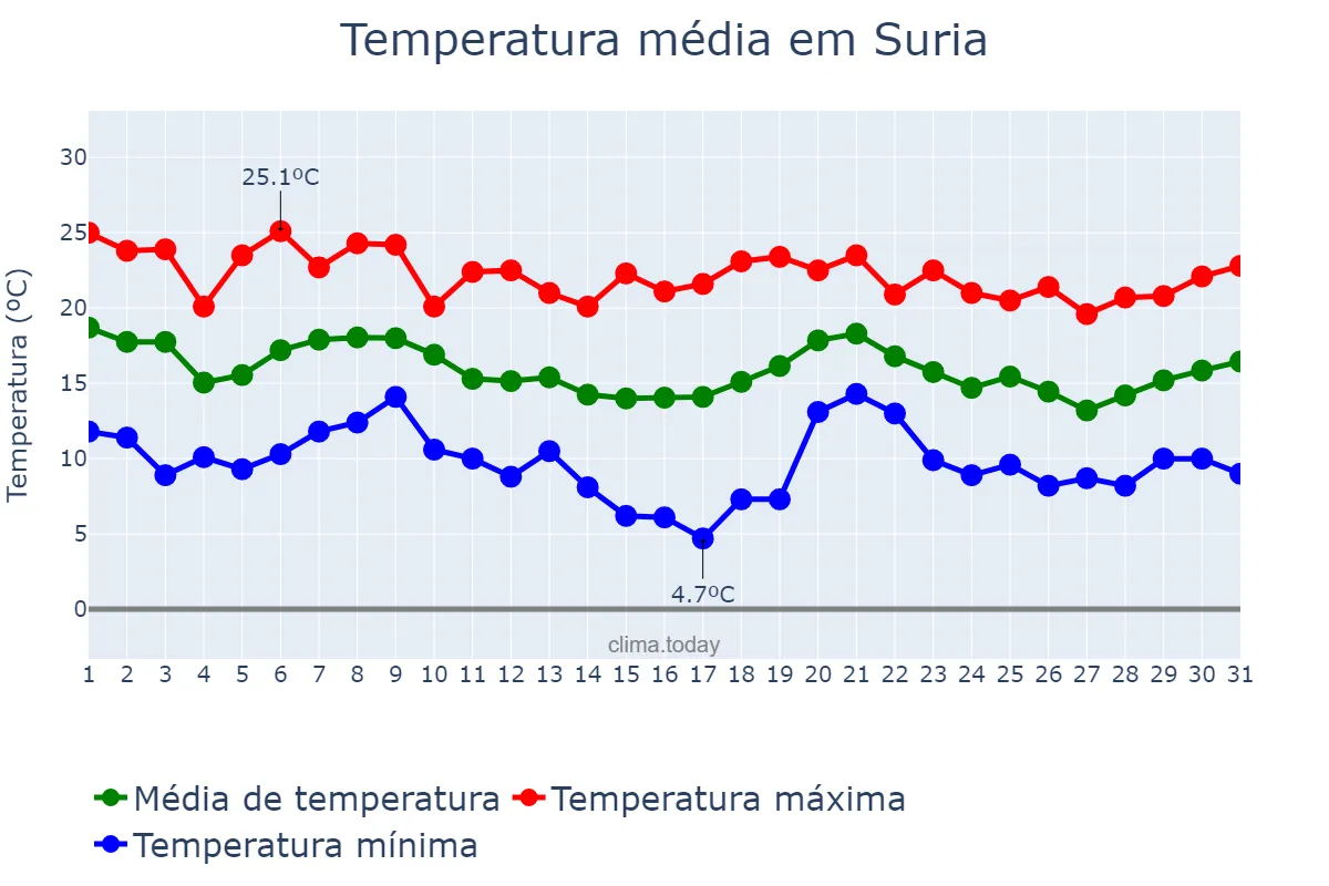 Temperatura em outubro em Suria, Catalonia, ES