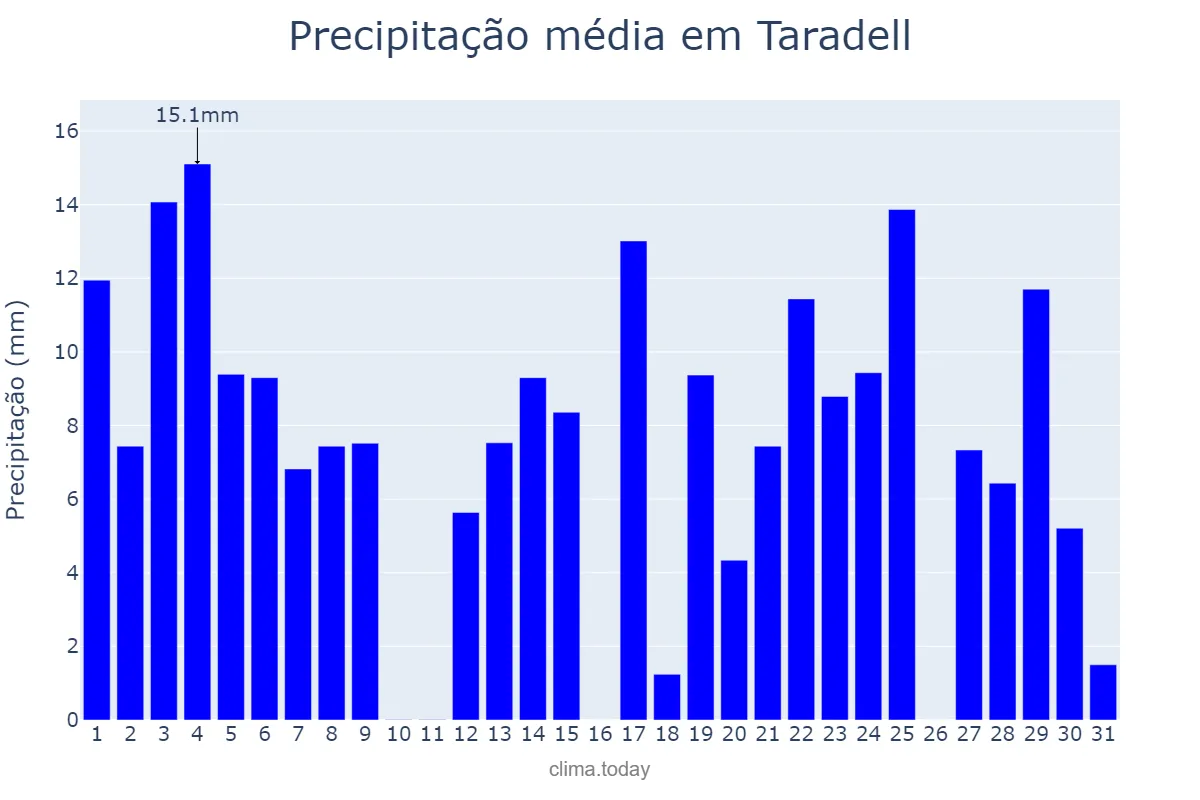 Precipitação em agosto em Taradell, Catalonia, ES