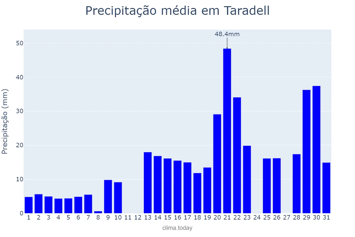 Precipitação em janeiro em Taradell, Catalonia, ES