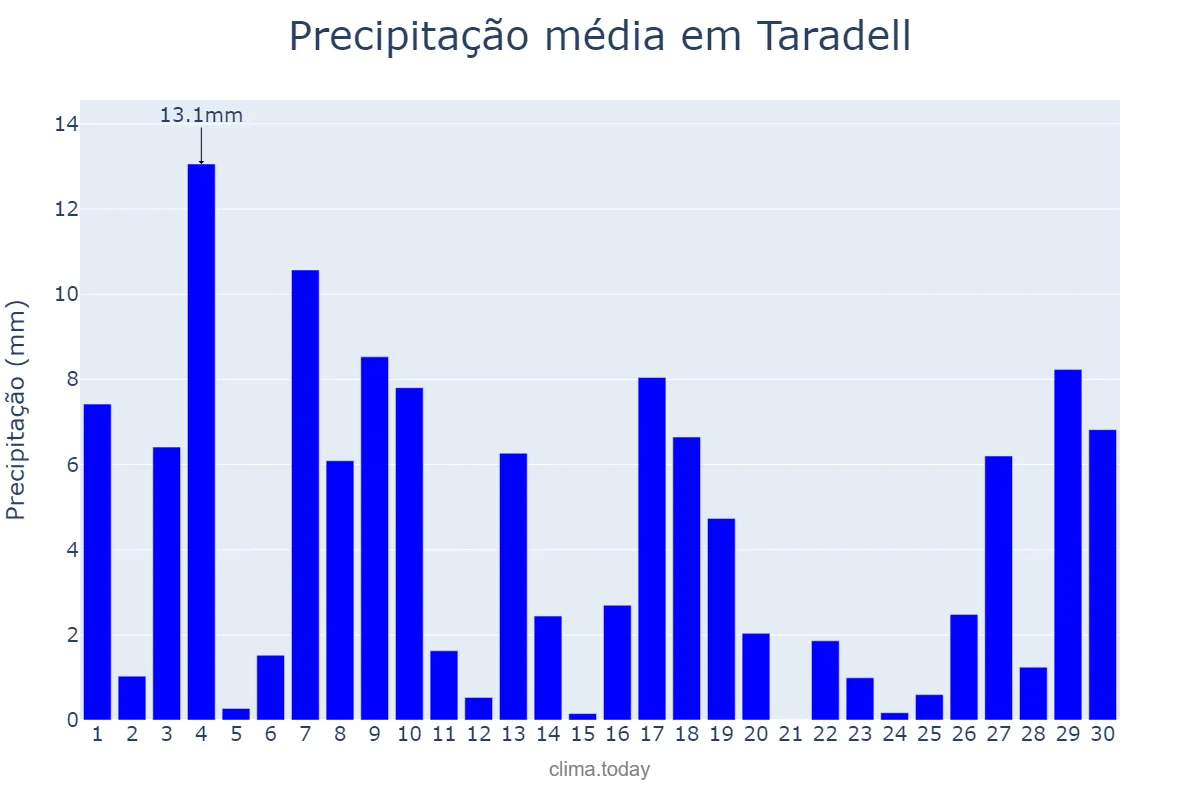 Precipitação em junho em Taradell, Catalonia, ES