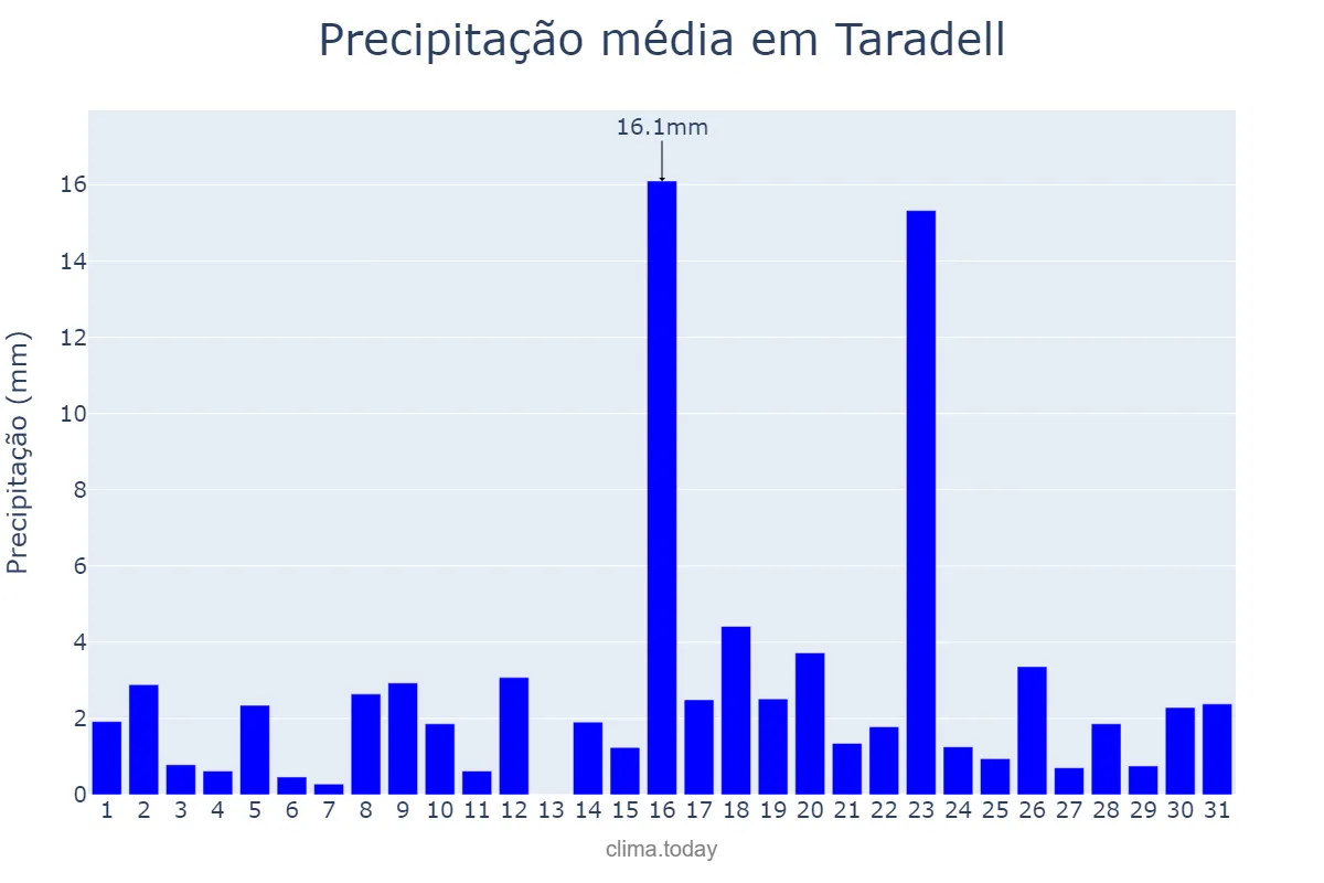Precipitação em marco em Taradell, Catalonia, ES