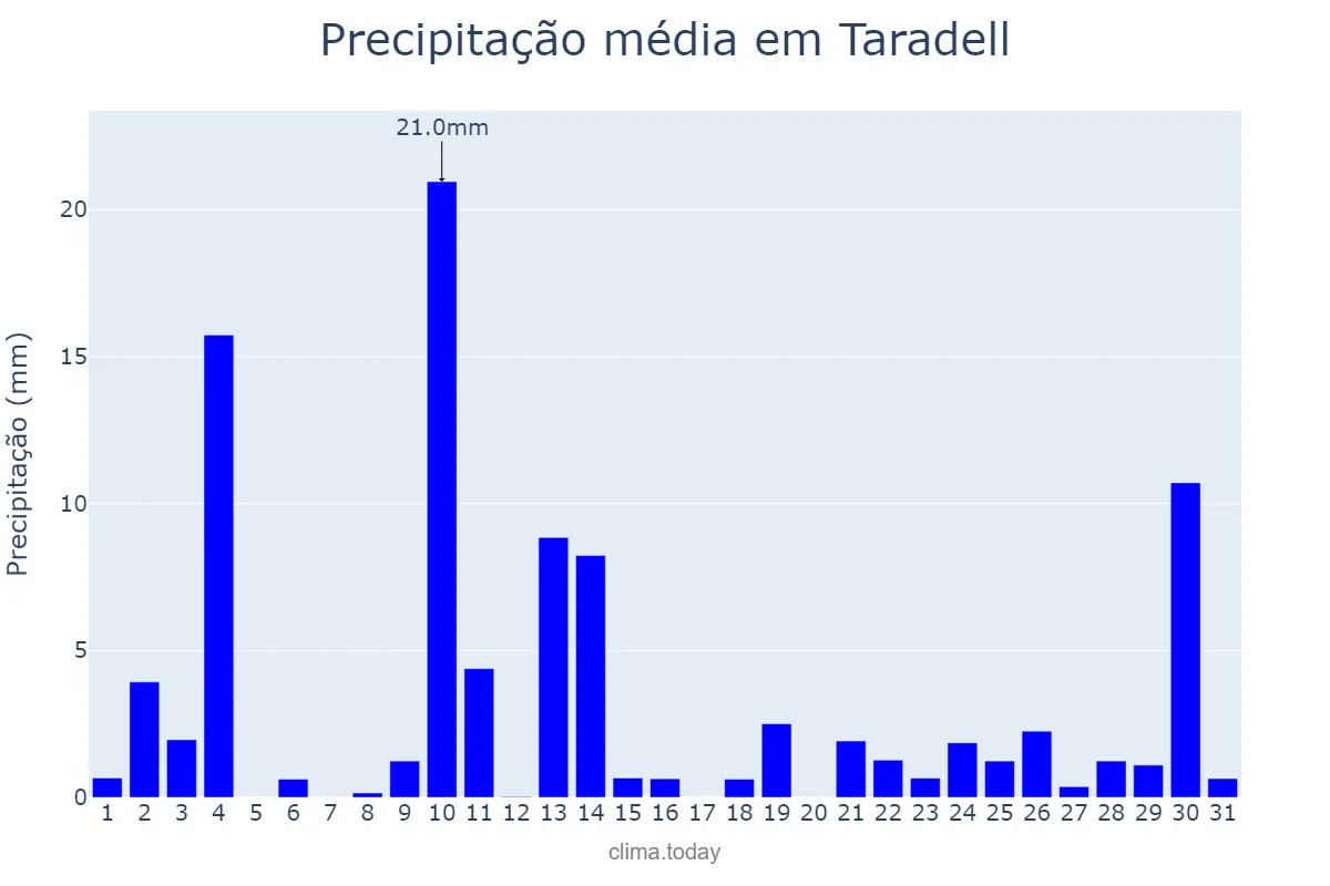 Precipitação em outubro em Taradell, Catalonia, ES